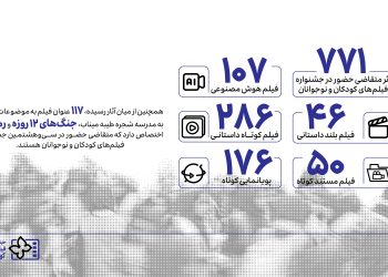 ۷۷۱ اثر به بخش ملی جشنواره فیلم‌های کودک و نوجوان رسید