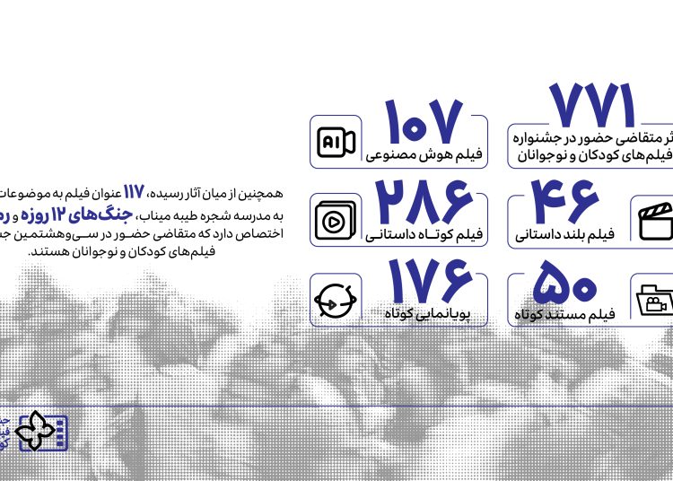 ۷۷۱ اثر به بخش ملی جشنواره فیلم‌های کودک و نوجوان رسید