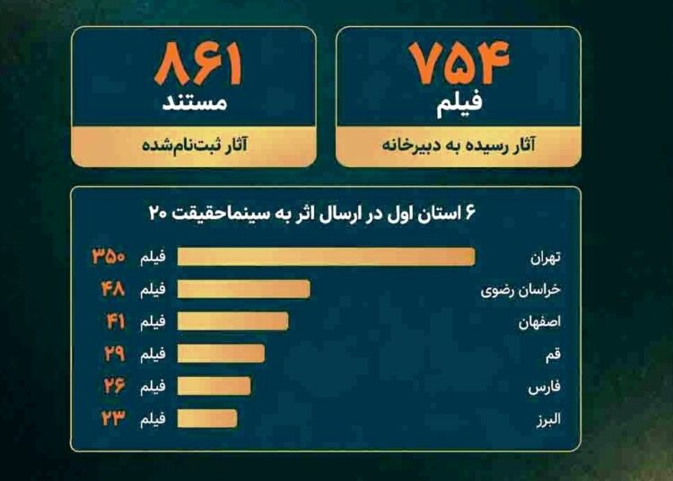 ۶ استان اول در ارسال اثر به «سینماحقیقت ۲۰» کدامند؟